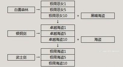 剑灵装备成长路线