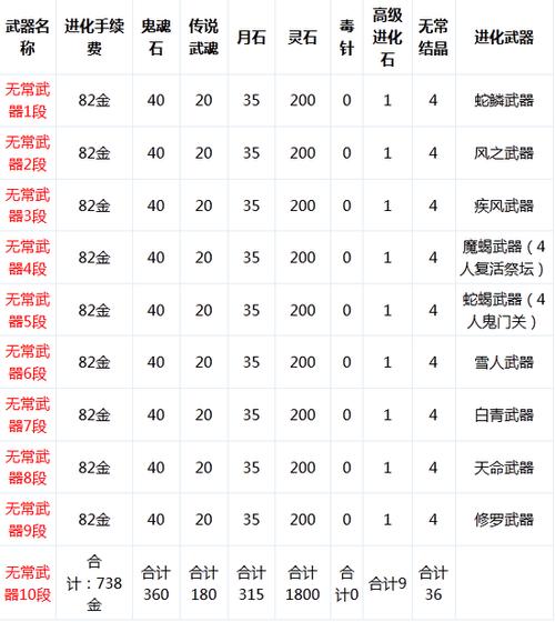 剑灵泰天武器升级材料